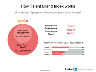 What percent of people who know about you show an interest?
Talent Brand
Engagement
Talent Brand
Reach
Talent
Brand
Index
...