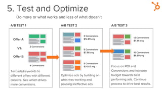 5. Test and Optimize
Do more or what works and less of what doesn’t
A/B TEST 1 A/B TEST 2 A/B TEST 3
Offer A
Offer B
Test ...