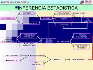 INFERENCIA ESTADISTICA
INFERENCIA ESTADISTICA
1. CONCEPTO
METODOS
PROCEDIMIENTOS
PROPIEDADES
DEDUCIR INFERIR
CONCLUIR
POBLACION
DE
MUESTRA
CIENCIA
EXPERIMENTAL
INFORMACION
INCOMPLETA
CONJUNTO
OBSERVACIONES
GENERA
MODELOS
MUESTRA
ESTIMAN
PARAMETROS
CONTRASTAN
HIPOTESIS
DETERMINARMODELO
ES APROPIADO
NO
APROPIADO
HAY DECISION
PREVENSION
 