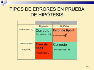 TIPOS DE ERRORES EN PRUEBA
DE HIPÓTESIS
32
 