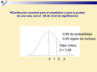 Distribución muestral para el estadístico z para la prueba
de una cola, con el .05 de nivel de significancia
0.95 de probabilidad
0.05 región de rechazo
Valor crítico
Z = 1.65
0 1 2 3
 