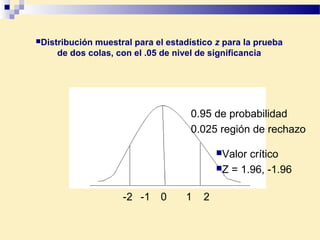 Distribución muestral para el estadístico z para la prueba
de dos colas, con el .05 de nivel de significancia
0.95 de probabilidad
0.025 región de rechazo
0 1-1 2-2
Valor crítico
Z = 1.96, -1.96
 