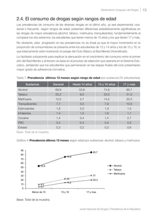 19Observatorio Uruguayo de Drogas
Junta Nacional de Drogas | Presidencia de la República
2.4. El consumo de drogas según rangos de edad
Las prevalencias de consumo de las diversas drogas en el último año, ya sea experimental, oca-
sional o frecuente según rangos de edad, presentan diferencias estadísticamente significativas en
las drogas de mayor prevalencia (alcohol, tabaco, marihuana, tranquilizantes), fundamentalmente al
comparar los dos extremos: los estudiantes que tienen menos de 15 años y los que tienen 17 y más.
No obstante, esta progresión en las prevalencias no es lineal ya que el mayor incremento en la
proporción de consumidores se presenta entre los estudiantes de 13 y 14 años y los de 15 y 16, lo
que básicamente está mostrando el pasaje del Ciclo Básico al Bachillerato Diversificado.
La hipótesis subyacente para explicar la atenuación en el crecimiento del consumo entre el primer
año del Bachillerato y el tercero se basa en el proceso de selección que operaría en el Sistema Edu-
cativo, señalando que los estudiantes que permanecen en las etapas finales del ciclo presentarían
mayor grado de adherencia normativa.
Tabla 7: Prevalencia últimos 12 meses según rango de edad por sustancia (% estudiantes)
Sustancia General Hasta 14 años 15 y 16 años 17 y más
Alcohol 69,9 53,6 74,8 85,7
Tabaco 20,2 9,5 23,0 31,0
Marihuana 12,0 3,7 14,2 20,3
Tranquilizantes 7,7 5,5 7,9 10,5
Estimulantes 1,8 2,0 1,9 1,5
Inhalantes 1,4 1,5 1,6 1,1
Cocaína 1,4 0,4 1,4 2,7
PBC 0,4 0,4 0,4 0,3
Éxtasis 0,3 0,2 0,3 0,6
Base: Total de la muestra.
Gráfico 4: Prevalencia últimos 12 meses según edad por sustancias: alcohol, tabaco y marihuana.
Base: Total de la muestra.
 