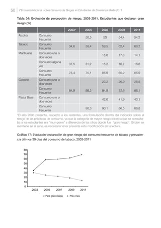 50 V Encuesta Nacional sobre Consumo de Drogas en Estudiantes de Enseñanza Media 2011
Tabla 34: Evolución de percepción de riesgo, 2003-2011. Estudiantes que declaran gran
riesgo (%)
2003* 2005 2007 2009 2011
Alcohol Consumo
frecuente
50,5 50 54,4 54,2
Tabaco Consumo
frecuente
34,6 58,4 59,5 62,4 69,2
Marihuana Consumo una o
dos veces
15,6 17,3 14,1
Consumo alguna
vez
37,5 31,2 15,2 16,7 16,6
Consumo
frecuente
75,4 75,1 66,9 65,2 66,9
Cocaína Consumo una o
dos veces
23,2 26,9 26,5
Consumo
frecuente
84,9 88,2 84,9 82,6 86,1
Pasta Base Consumo una o
dos veces
42,6 41,9 40,1
Consumo
frecuente
90,3 90,1 86,5 88,8
*El año 2003 presenta, respecto a los restantes, una formulación distinta del indicador sobre el
riesgo de las prácticas de consumo, ya que la categoría de mayor riesgo sobre la que se consulta-
ba a los estudiantes era “muy grave” a diferencia de los otros donde fue “gran riesgo”. Si bien se
mantiene en la serie, es necesario tener presente esta modificación en la lectura.
Gráfico 17: Evolución declaración de gran riesgo del consumo frecuente de tabaco y prevalen-
cia últimos 30 días del consumo de tabaco, 2003-2011
 