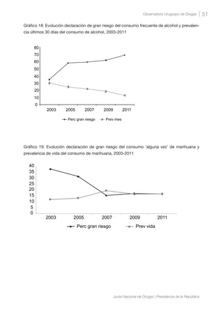 51Observatorio Uruguayo de Drogas
Junta Nacional de Drogas | Presidencia de la República
Gráfico 18: Evolución declaración de gran riesgo del consumo frecuente de alcohol y prevalen-
cia últimos 30 días del consumo de alcohol, 2003-2011
Gráfico 19: Evolución declaración de gran riesgo del consumo ‘alguna vez’ de marihuana y
prevalencia de vida del consumo de marihuana, 2003-2011
 