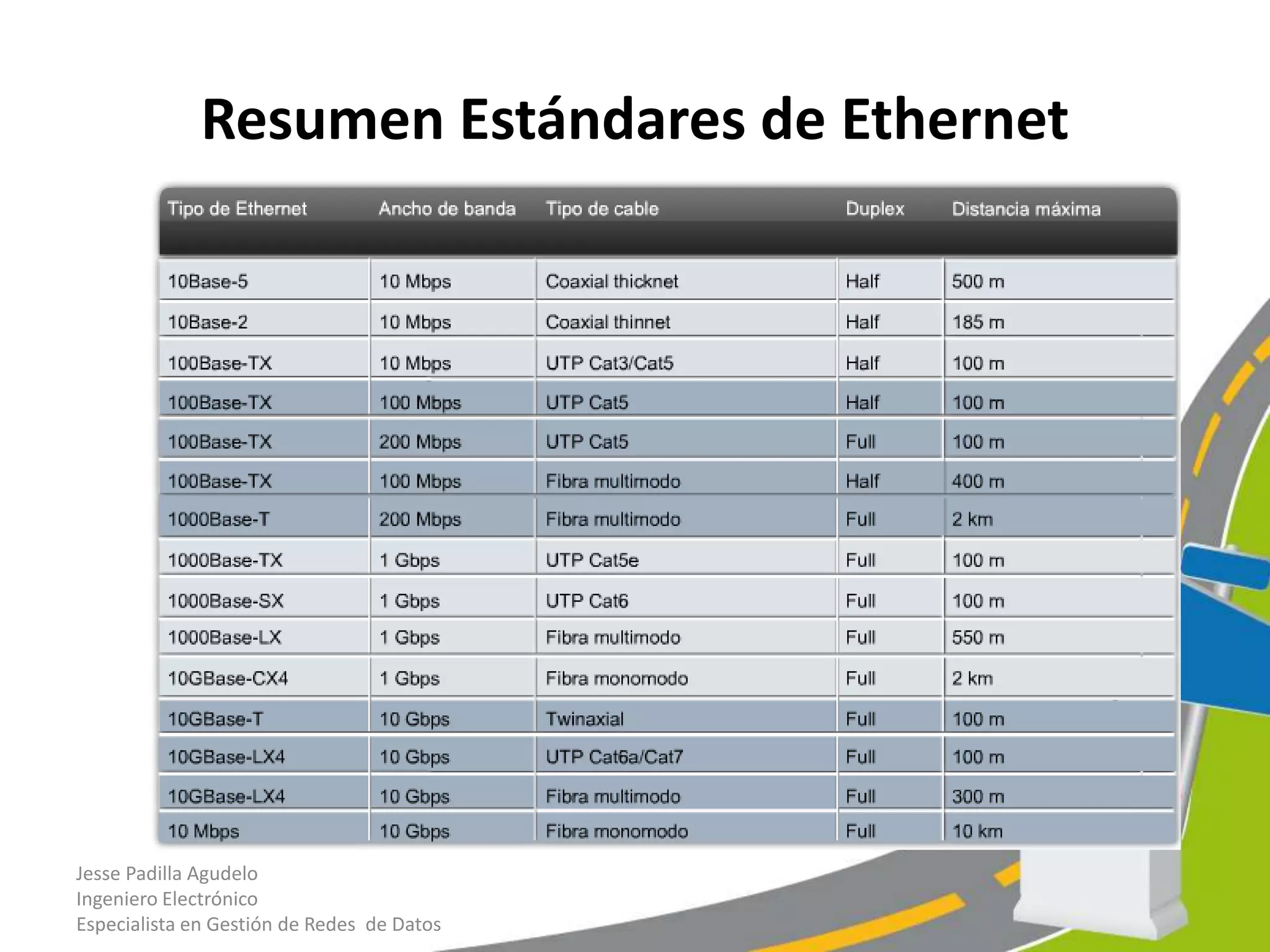 Resumen Estándares de Ethernet




Jesse Padilla Agudelo
Ingeniero Electrónico
Especialista en Gestión de Redes de Datos
 
