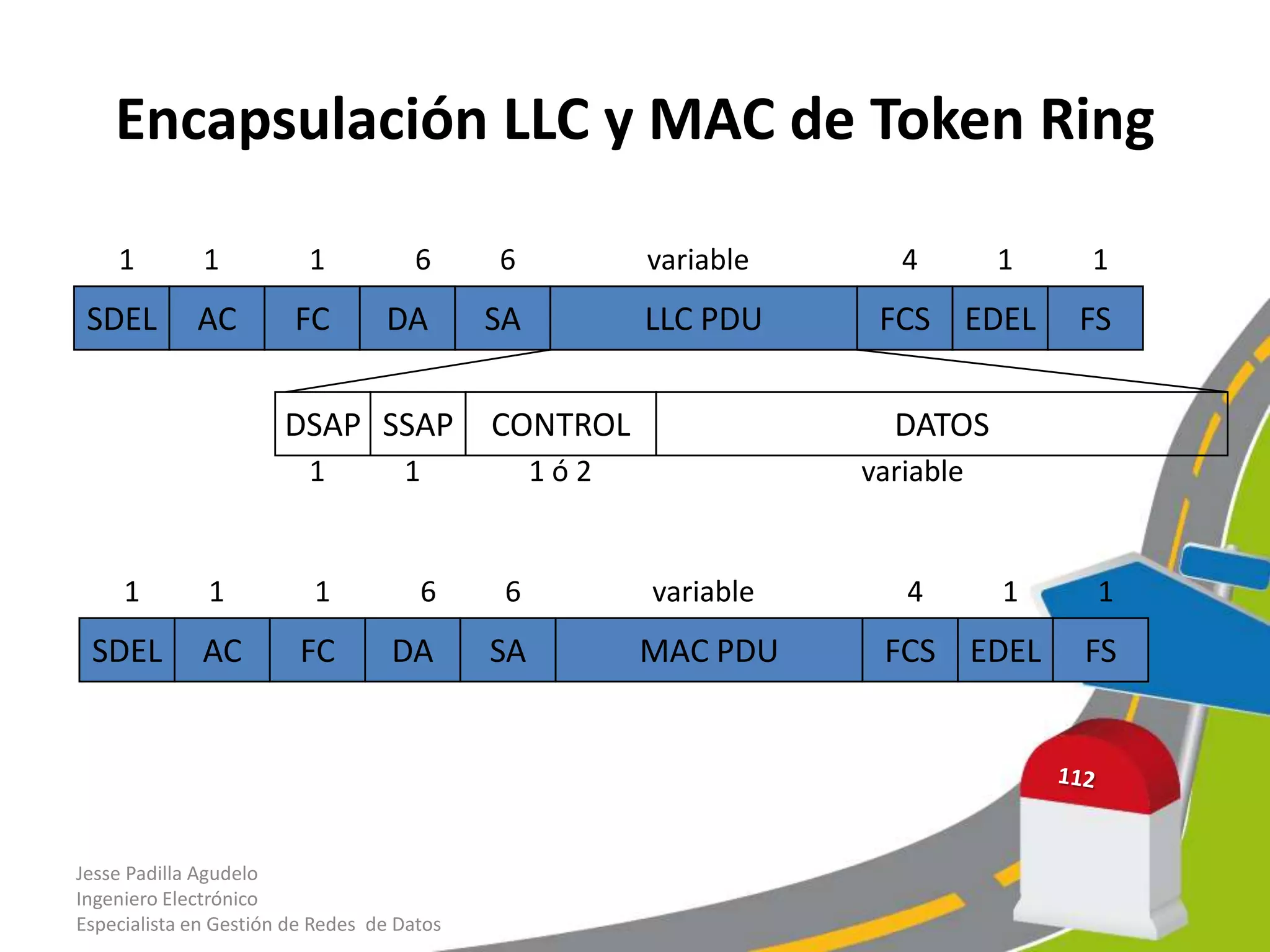 Encapsulación LLC y MAC de Token Ring

    1         1           1           6     6          variable      4       1   1
 SDEL        AC         FC        DA        SA         LLC PDU     FCS EDEL      FS

                       DSAP SSAP            CONTROL                 DATOS
                          1         1            1ó2              variable


     1        1           1           6      6         variable      4       1    1
 SDEL         AC         FC        DA       SA         MAC PDU     FCS EDEL      FS




Jesse Padilla Agudelo
Ingeniero Electrónico
Especialista en Gestión de Redes de Datos
 