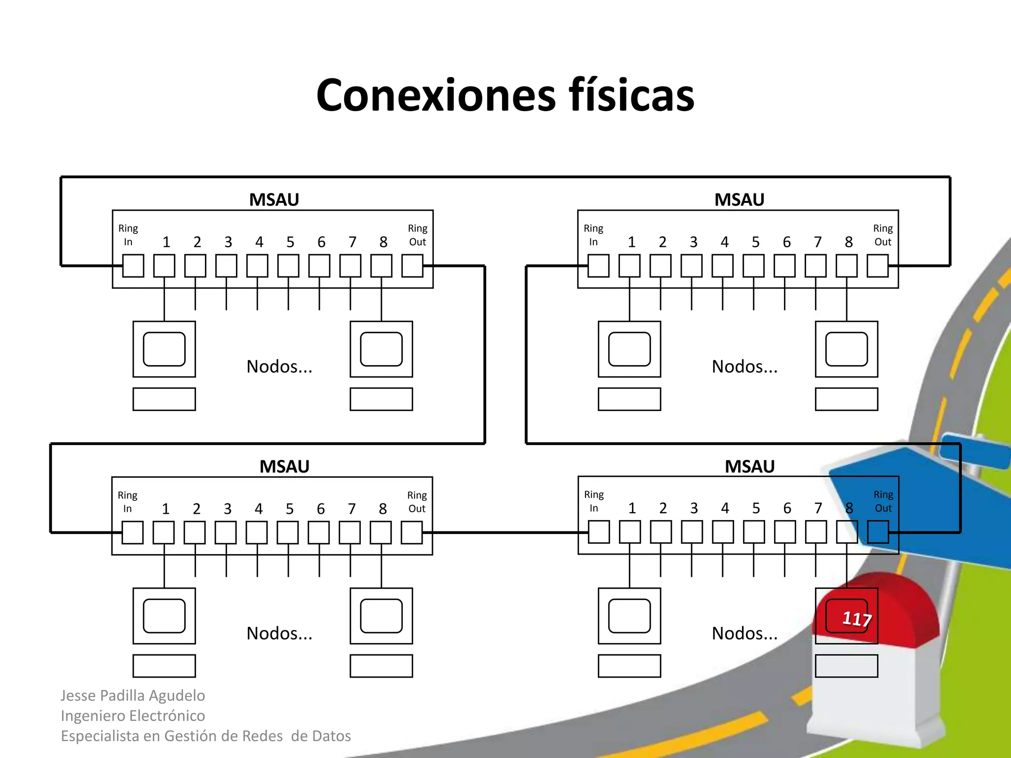 Conexiones físicas
                           MSAU                                             MSAU
        Ring                                      Ring   Ring                                      Ring
         In    1   2   3    4   5     6   7   8   Out     In    1   2   3    4   5     6   7   8   Out




                           Nodos...                                         Nodos...




                            MSAU                                             MSAU
        Ring                                      Ring   Ring                                      Ring
         In    1   2   3    4   5     6   7   8   Out     In    1   2   3    4   5     6   7   8   Out




                           Nodos...                                         Nodos...


Jesse Padilla Agudelo
Ingeniero Electrónico
Especialista en Gestión de Redes de Datos
 