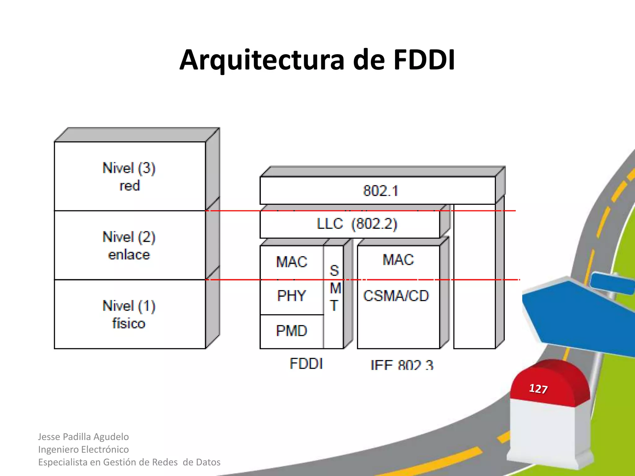 Arquitectura de FDDI




Jesse Padilla Agudelo
Ingeniero Electrónico
Especialista en Gestión de Redes de Datos
 