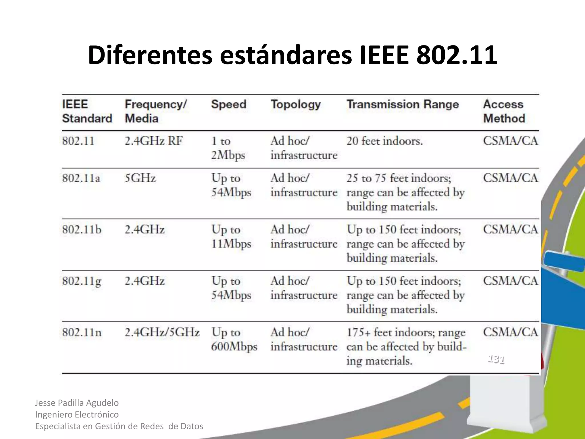 Diferentes estándares IEEE 802.11




Jesse Padilla Agudelo
Ingeniero Electrónico
Especialista en Gestión de Redes de Datos
 