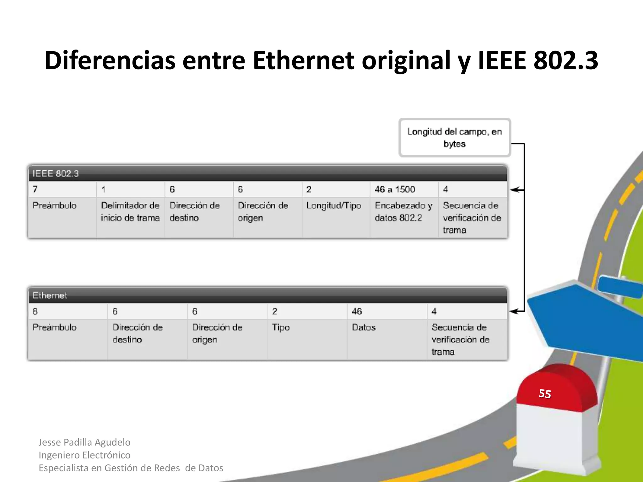 Diferencias entre Ethernet original y IEEE 802.3




Jesse Padilla Agudelo
Ingeniero Electrónico
Especialista en Gestión de Redes de Datos
 