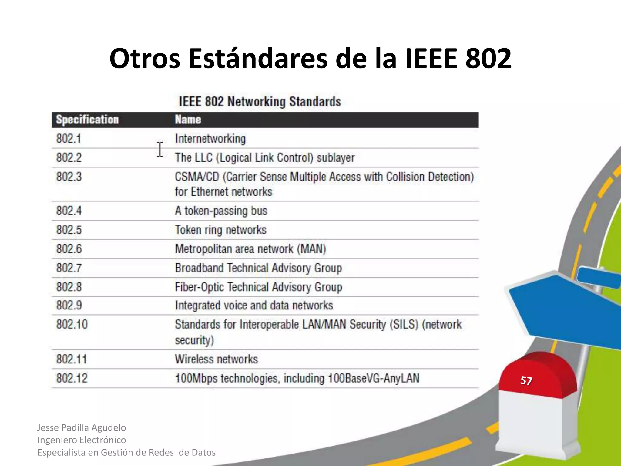 Otros Estándares de la IEEE 802




Jesse Padilla Agudelo
Ingeniero Electrónico
Especialista en Gestión de Redes de Datos
 