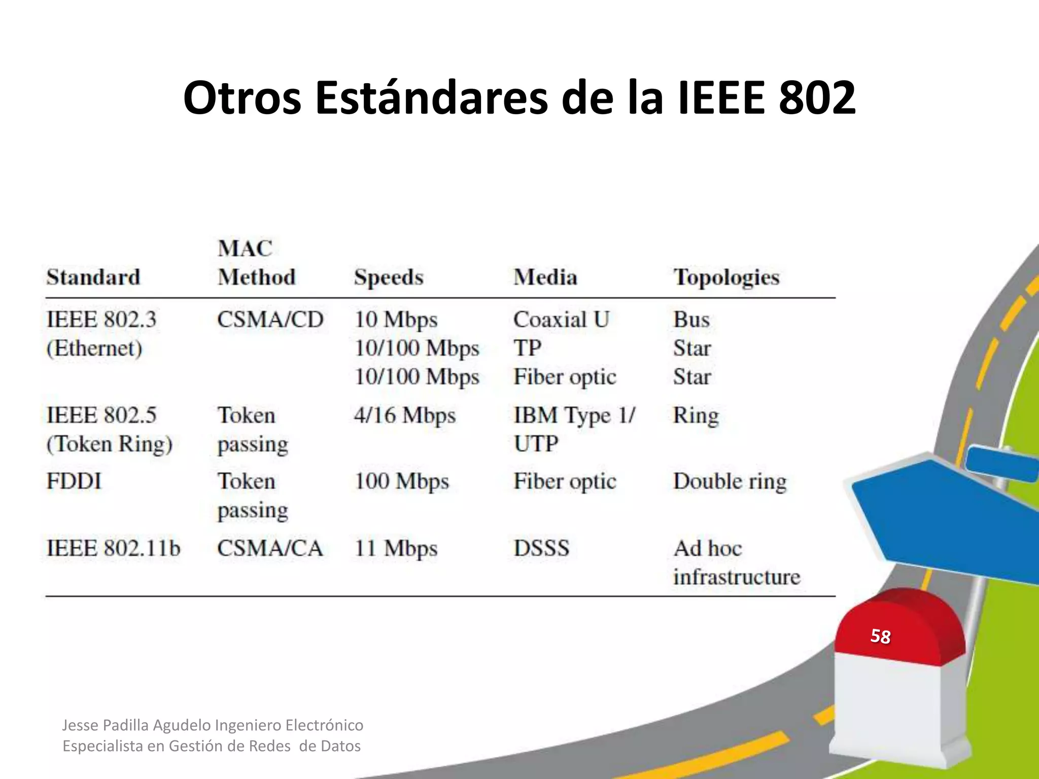 Otros Estándares de la IEEE 802




Jesse Padilla Agudelo Ingeniero Electrónico
Especialista en Gestión de Redes de Datos
 