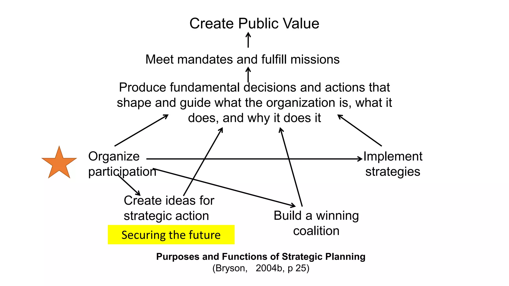 Create Public Value
Meet mandates and fulfill missions
Produce fundamental decisions and actions that
shape and guide what the organization is, what it
does, and why it does it
Organize
participation
Create ideas for
strategic action Build a winning
coalition
Implement
strategies
Purposes and Functions of Strategic Planning
(Bryson, 2004b, p 25)
Securing the future
 