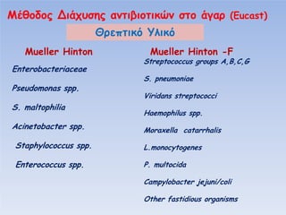 Β

υ

α
Θ

Mueller Hinton
Enterobacteriaceae

α (Eucast)

π
Mueller Hinton -F
Streptococcus groups A,B,C,G
S. pneumoniae

Pseudomonas spp.
S. maltophilia

Acinetobacter spp.

Viridans streptococci
Haemophilus spp.
Moraxella catarrhalis

Staphylococcus spp.

L.monocytogenes

Enterococcus spp.

P. multocida
Campylobacter jejuni/coli
Other fastidious organisms

 