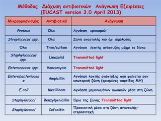 Β υ
α
(EUCAST version 3.0 April 2013)
α

α

μ

Proteus

Ό α

Streptococus spp.

Ό α

Ό

πυ μ
α α

α
π

Trim/sulfom

α

Staphylococcus
spp.

Linezolid

Vancomycin
Ampicillin

E.coli

Mecillinam

Staphylococci

Benzylpenicillin

Staphylococci

Cefoxitin

μ

ί

Transmitted light

Enterobacteriacea
e

π υ

υ

Transmitted light

Enterococcus spp.

αμ

π

α
(

μ μ

μ

Ό α

π υ
μ

π υ φαί α α
πα ί
MH)

απ

μ

α

Transmitted light
α

μ

α

α α

-

 