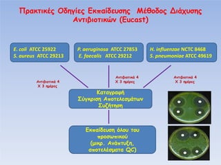 α

ί

παί

υ

Β

υ

(Eucast)

E. coli ATCC 25922
S. aureus ATCC 29213

Χ 3 μ

4

P. aeruginosa ATCC 27853
E. faecalis ATCC 29212

4

Χ 3 μ

α α αφ
π
υ

μ

παί υ
υ υ
π
π
(μ .
π υ ,
απ
μα α QC)

H. influenzae NCTC 8468
S. pneumoniae ATCC 49619

Χ 3 μ

4

 