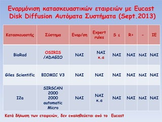 α μ
α α
υα
Disk Diffusion υ μα α
α α

υα

α
μ Eucast
μα α (Sept.2013)

υ

α /

μα

xpert
rules

NAI
.α

BioRad

OSIRIS
/ADAGIO

NAI

Giles Scientific

BIOMIC V3

NAI

NAI

I2a

SIRSCAN
2000
2000
automatic
Micro

NAI

ε ≤

NAI
.α

α

α

,

πα

α απ

Eucast

R>

-

 