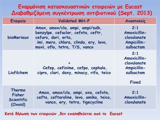 α μ
Βα α μ
α

α α
υ

μ

ία

bioMerieux

Liofilchem

υα

α

α

μ Eucast
(Sept. 2013)
α

Validated MH-F

ί

2:1
Amoxicillinclavulanate
Ampicillinsulbactam

Amox, amox/cla, ampi, ampi/sulb,
benzylpe. cefaclor, cefota, ceftr,
cefuro, dori, erta,
imi, mero, chlora, clinda, ery, levo,
moxi, oflo, tetra, T/S, vanco

+
Cefep, cefixime, cefpo, cephalo,
cipro, clari, doxy, minocy, rifa, teico

2:1
Amoxicillinclavulanate
Ampicillinsulbactam
Fixed

Thermo
Fisher
Scientific
(Oxoid)
α

Amox, amox/cla, ampi, oxa, cefota,
cefta, ceftaroline, levo, amika, teico,
vanco, ery, tetra, tigecycline
α

,

πα

α απ

Eucast

2:1
Amoxicillinclavulanate

 