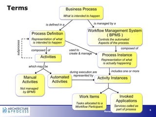 BPM & Workflow in the New Enterprise Architecture | PPT