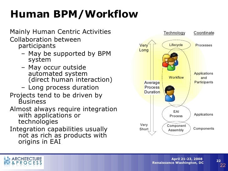 BPM & Workflow in the New Enterprise Architecture
