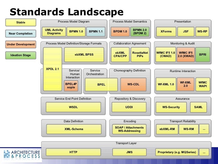 Architecture Design Workflow bpm & workflow in the new enterprise architecture Architecture Design Workflow bpm & workflow in the new enterprise architecture