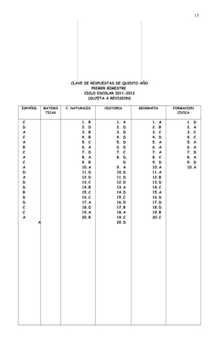CLAVE DE RESPUESTAS DE QUINTO AÑO
PRIMER BIMESTRE
CICLO ESCOLAR 2011-2012
(SUJETA A REVISION)
ESPAÑOL MATEMÁ
TICAS
C. NATURALES HISTORIA GEOGRAFIA FORMACION
CIVICA
C
D
A
C
A
B
C
A
C
A
D
A
D
D
B
D
D
C
C
A
A
1. B
2. D
3. B
4. B
5. C
6. A
7. D
8. A
9. B
10.A
11.D
12.D
13.C
14.B
15.C
16.C
17.A
18.D
19.A
20.B
1. A
2. D
3. D
4. D
5. D
6. D
7. C
8. D,
D
9. A
10.D
11.D
12.D
13.A
14.D
15.C
16.D
17.B
18.A
19.C
20.D
1. A
2. B
3. C
4. D
5. A
6. A
7. A
8. C
9. D
10.A
11.A
12.B
13.D
14.C
15.A
16.D
17.D
18.D
19.B
20.C
1. D
2. A
3. C
4. C
5. A
6. A
7. D
8. A
9. D
10.A
13
 