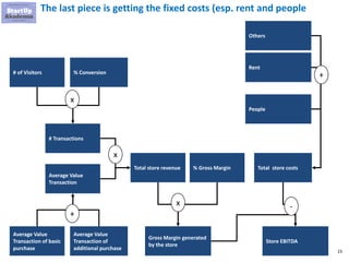 5 examples of business / financial models in Excel | PPT