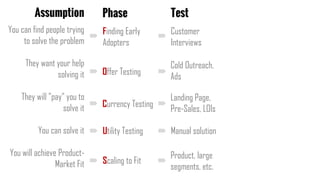 Product-Market Fit
Assessment
1. What phase are you in?
2. What’s your riskiest assumption?
3. What’s your next step to te...