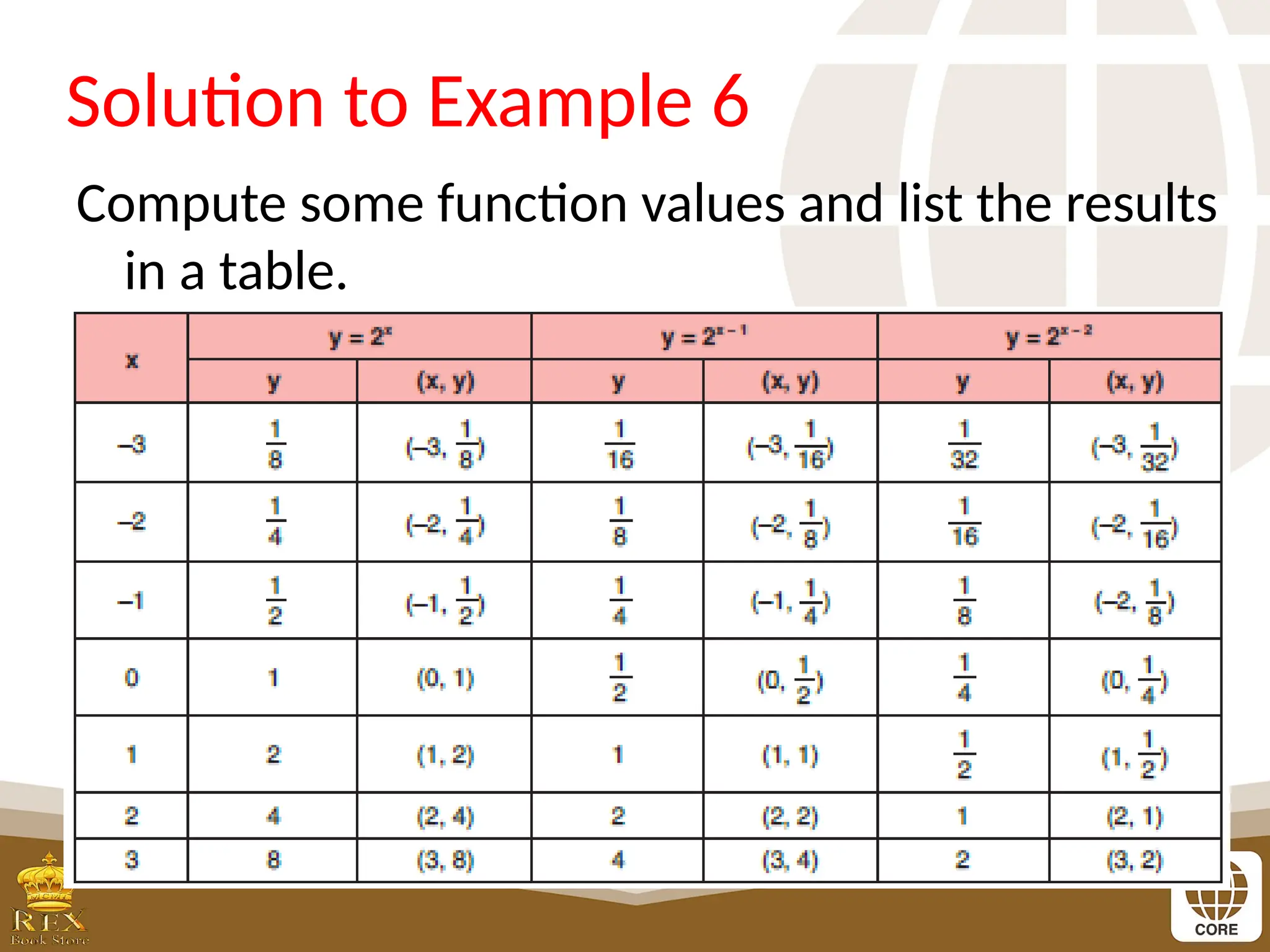 Solution to Example 6
Compute some function values and list the results
in a table.
 