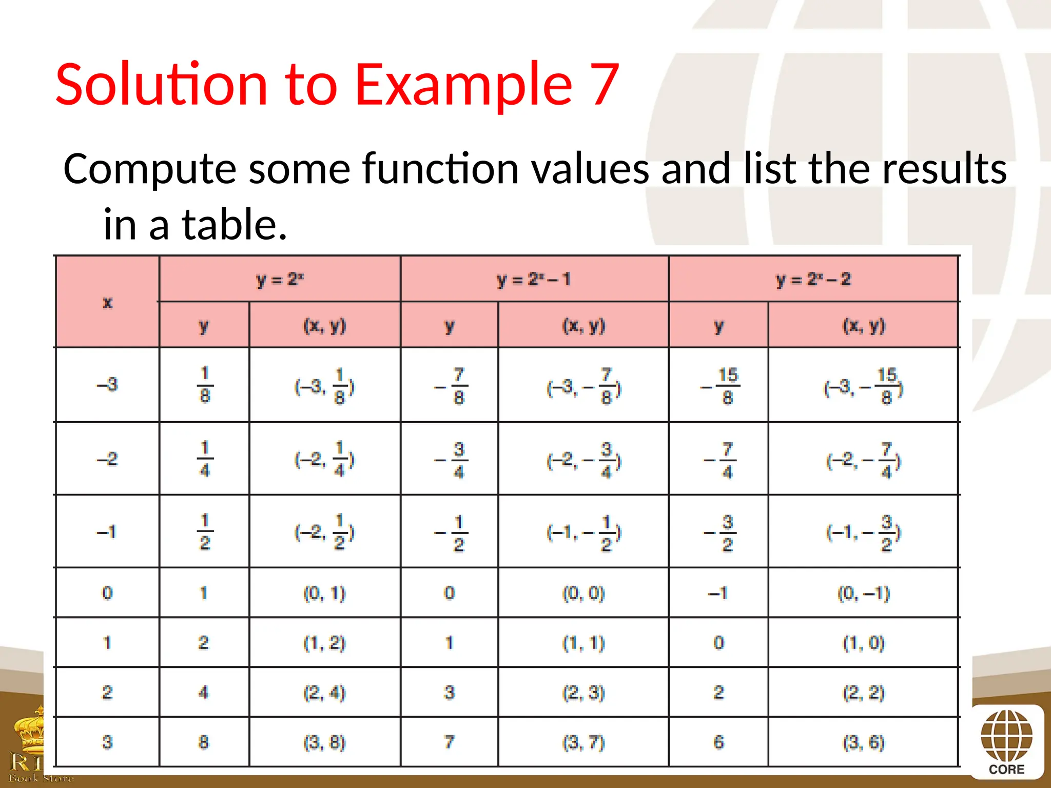 Solution to Example 7
Compute some function values and list the results
in a table.
 