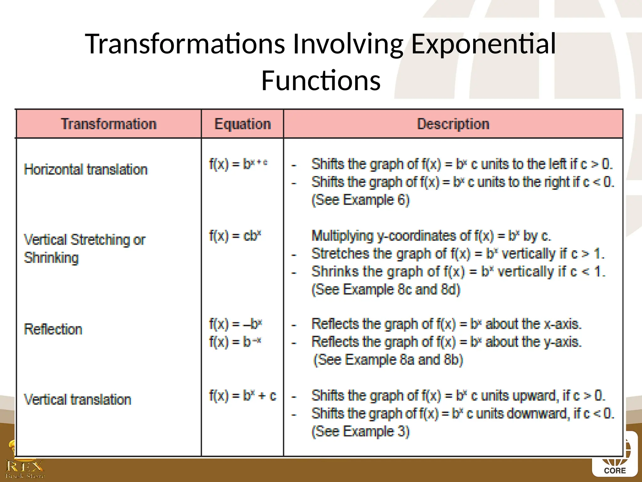 Transformations Involving Exponential
Functions
 