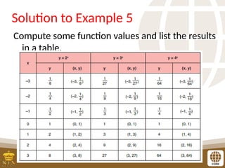 Solution to Example 5
Compute some function values and list the results
in a table.
 