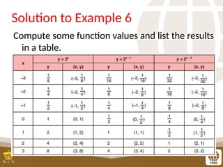 Solution to Example 6
Compute some function values and list the results
in a table.
 