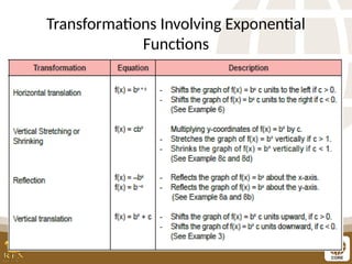 Transformations Involving Exponential
Functions
 