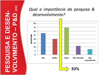 PESQUISA E DESEN-VOLVIMENTO – P&D(2/2)Qual a importância da pesquisa & desenvolvimento?53%