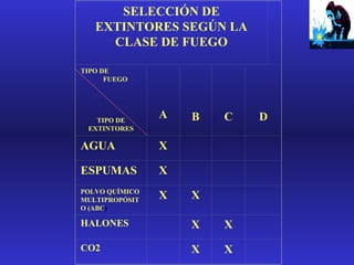 SELECCIÓN DE
EXTINTORES SEGÚN LA
CLASE DE FUEGO
TIPO DE
FUEGO

TIPO DE
EXTINTORES

A

AGUA

X

POLVO QUÍMICO
MULTIPROPÓSIT
O (ABC)

X

C

X

ESPUMAS

B

X

HALONES

X

X

CO2

X

X

D

 