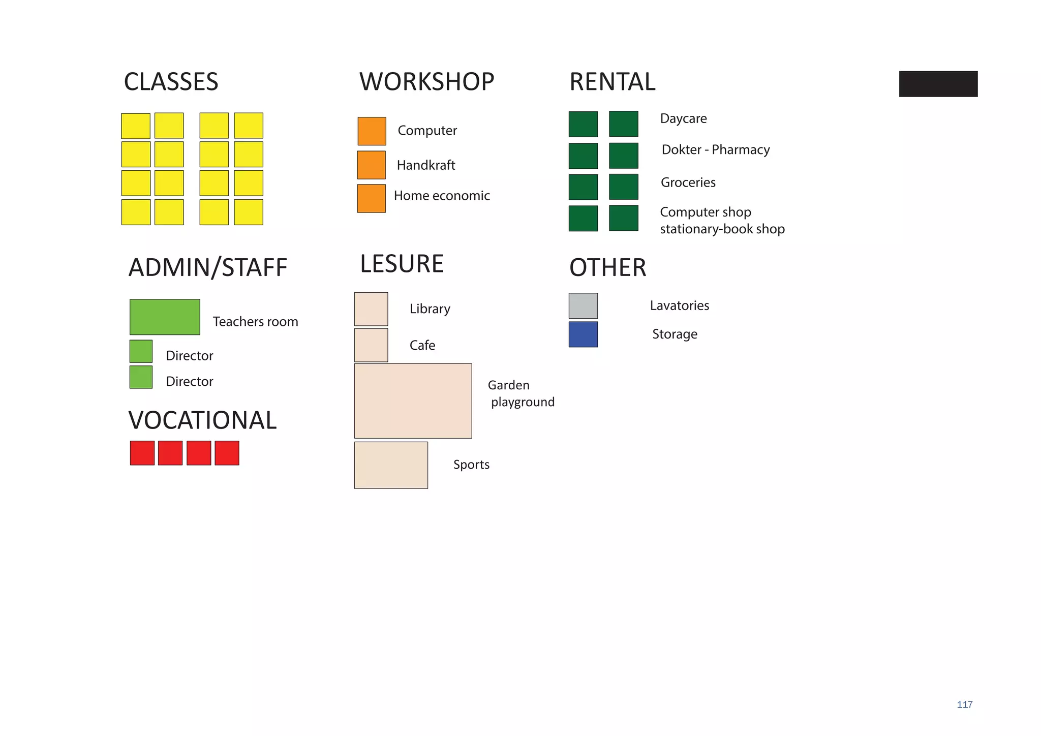 117
CLASSES WORKSHOP
VOCATIONAL
RENTAL
ADMIN/STAFF
Garden
playground
Sports
Library
Home economic
Cafe
Handkraft
Computer
Daycare
Teachers room
Director
LESURE
Dokter - Pharmacy
Groceries
Computer shop
stationary-book shop
OTHER
Lavatories
Storage
Director
 