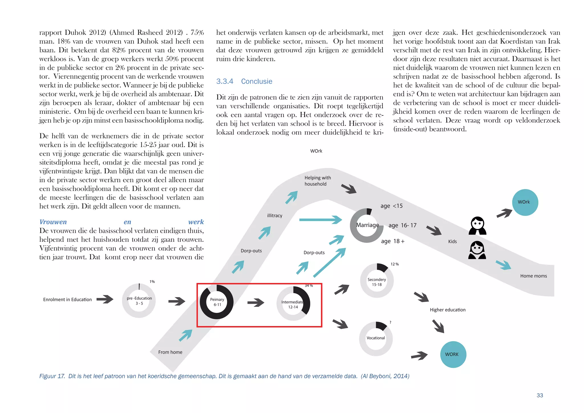 33
90 % 34 %
12 %
Secondery
15-18
pre -Education
3 - 5
1%
From home
household
?
Vocational
illitracy
age <15
age 16- 17
age 18 + Kids
Home moms
WOrk
36.7%
Peimary
6-11
Intermediate
12-14
Marriage
WORK
WOrk
rapport Duhok 2012) (Ahmed Rasheed 2012) . 75%
man. 18% van de vrouwen van Duhok stad heeft een
baan. Dit betekent dat 82% procent van de vrouwen
werkloos is. Van de groep werkers werkt 50% procent
in de publieke sector en 2% procent in de private sec-
tor. Vierennegentig procent van de werkende vrouwen
werkt in de publieke sector. Wanneer je bij de publieke
sector werkt, werk je bij de overheid als ambtenaar. Dit
zijn beroepen als leraar, dokter of ambtenaar bij een
ministerie. Om bij de overheid een baan te kunnen kri-
jgen heb je op zijn minst een basisschooldiploma nodig.
De helft van de werknemers die in de private sector
werken is in de leeftijdscategorie 15-25 jaar oud. Dit is
een vrij jonge generatie die waarschijnlijk geen univer-
siteitsdiploma heeft, omdat je die meestal pas rond je
vijfentwintigste krijgt. Dan blijkt dat van de mensen die
in de private sector werkrn een groot deel alleen maar
een basisschooldiploma heeft. Dit komt er op neer dat
de meeste leerlingen die de basisschool verlaten aan
het werk zijn. Dit geldt alleen voor de mannen.
Vrouwen en werk
De vrouwen die de basisschool verlaten eindigen thuis,
helpend met het huishouden totdat zij gaan trouwen.
Vijfentwintig procent van de vrouwen onder de acht-
tien jaar trouwt. Dat komt erop neer dat vrouwen die
het onderwijs verlaten kansen op de arbeidsmarkt, met
name in de publieke sector, missen. Op het moment
dat deze vrouwen getrouwd zijn krijgen ze gemiddeld
ruim drie kinderen.
3.3.4 Conclusie
Dit zijn de patronen die te zien zijn vanuit de rapporten
van verschillende organisaties. Dit roept tegelijkertijd
ook een aantal vragen op. Het onderzoek over de re-
den bij het verlaten van school is te breed. Hiervoor is
lokaal onderzoek nodig om meer duidelijkheid te kri-
jgen over deze zaak. Het geschiedenisonderzoek van
het vorige hoofdstuk toont aan dat Koerdistan van Irak
verschilt met de rest van Irak in zijn ontwikkeling. Hier-
door zijn deze resultaten niet accuraat. Daarnaast is het
niet duidelijk waarom de vrouwen niet kunnen lezen en
schrijven nadat ze de basisschool hebben afgerond. Is
het de kwaliteit van de school of de cultuur die bepal-
end is? Om te weten wat architectuur kan bijdragen aan
de verbetering van de school is moet er meer duideli-
jkheid komen over de reden waarom de leerlingen de
school verlaten. Deze vraag wordt op veldonderzoek
(inside-out) beantwoord.
Figuur 17. Dit is het leef patroon van het koeridsche gemeenschap. Dit is gemaakt aan de hand van de verzamelde data. (Al Beyboni, 2014)
 