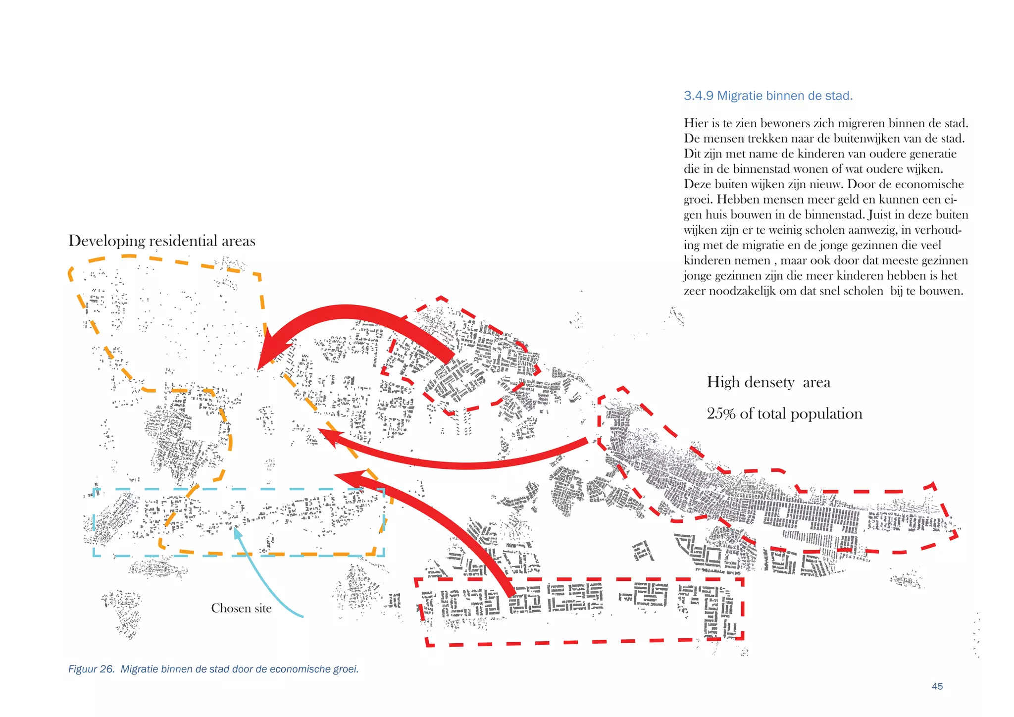 45
3.4.9 Migratie binnen de stad.
Hier is te zien bewoners zich migreren binnen de stad.
De mensen trekken naar de buitenwijken van de stad.
Dit zijn met name de kinderen van oudere generatie
die in de binnenstad wonen of wat oudere wijken.
Deze buiten wijken zijn nieuw. Door de economische
groei. Hebben mensen meer geld en kunnen een ei-
gen huis bouwen in de binnenstad. Juist in deze buiten
wijken zijn er te weinig scholen aanwezig, in verhoud-
ing met de migratie en de jonge gezinnen die veel
kinderen nemen , maar ook door dat meeste gezinnen
jonge gezinnen zijn die meer kinderen hebben is het
zeer noodzakelijk om dat snel scholen bij te bouwen.
High densety area
25% of total population
Developing residential areas
Chosen site
Figuur 26. Migratie binnen de stad door de economische groei.
 