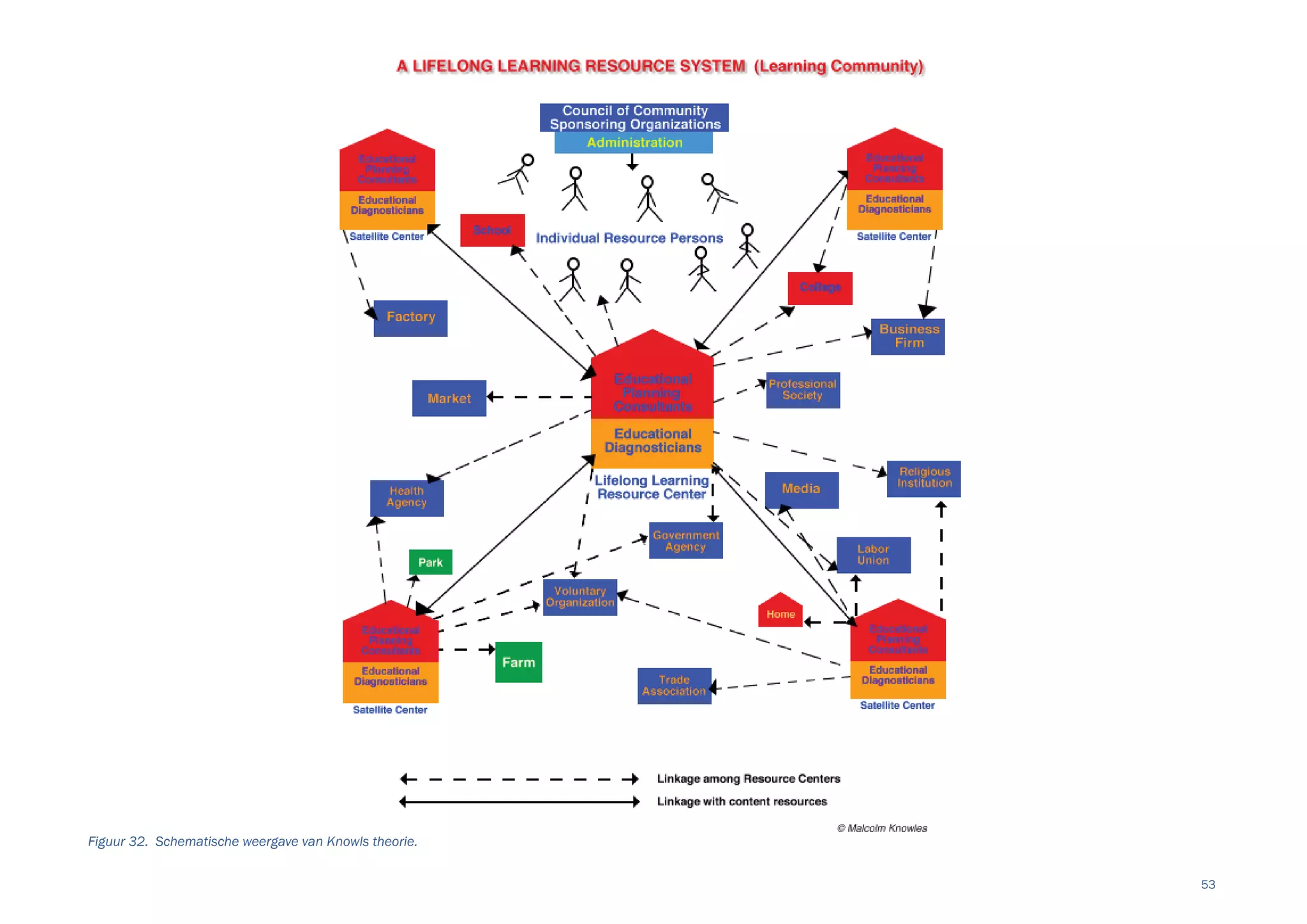 53
Figuur 32. Schematische weergave van Knowls theorie.
 