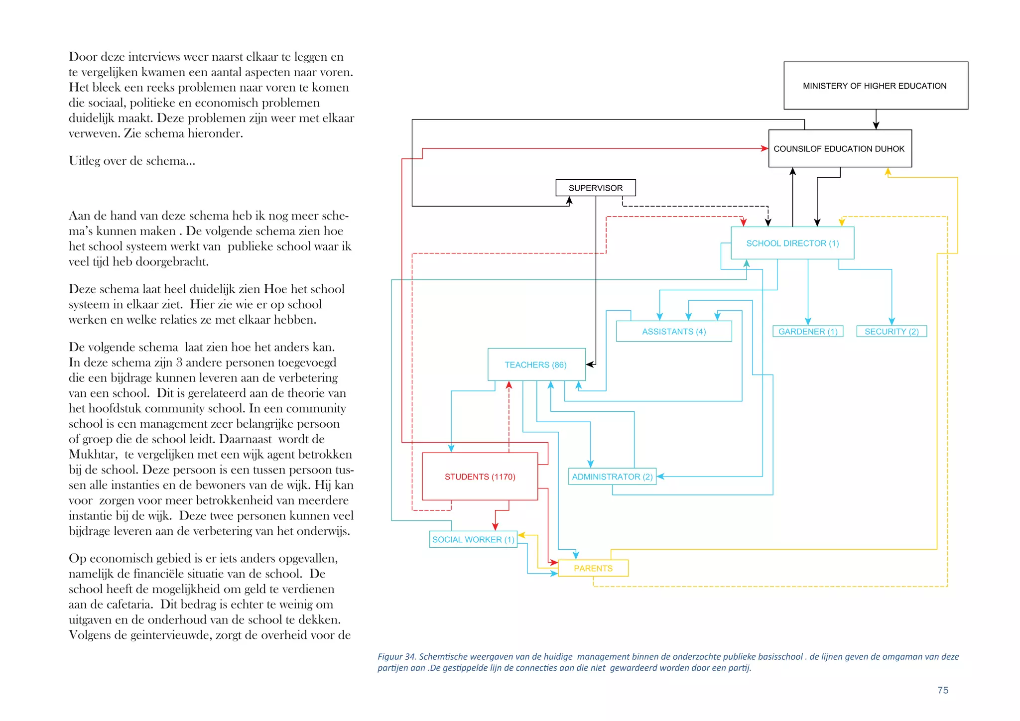 75
Door deze interviews weer naarst elkaar te leggen en
te vergelijken kwamen een aantal aspecten naar voren.
Het bleek een reeks problemen naar voren te komen
die sociaal, politieke en economisch problemen
duidelijk maakt. Deze problemen zijn weer met elkaar
verweven. Zie schema hieronder.
Uitleg over de schema…
Aan de hand van deze schema heb ik nog meer sche-
ma’s kunnen maken . De volgende schema zien hoe
het school systeem werkt van publieke school waar ik
veel tijd heb doorgebracht.
Deze schema laat heel duidelijk zien Hoe het school
systeem in elkaar ziet. Hier zie wie er op school
werken en welke relaties ze met elkaar hebben.
De volgende schema laat zien hoe het anders kan.
In deze schema zijn 3 andere personen toegevoegd
die een bijdrage kunnen leveren aan de verbetering
van een school. Dit is gerelateerd aan de theorie van
het hoofdstuk community school. In een community
school is een management zeer belangrijke persoon
of groep die de school leidt. Daarnaast wordt de
Mukhtar, te vergelijken met een wijk agent betrokken
bij de school. Deze persoon is een tussen persoon tus-
sen alle instanties en de bewoners van de wijk. Hij kan
voor zorgen voor meer betrokkenheid van meerdere
instantie bij de wijk. Deze twee personen kunnen veel
bijdrage leveren aan de verbetering van het onderwijs.
Op economisch gebied is er iets anders opgevallen,
namelijk de financiële situatie van de school. De
school heeft de mogelijkheid om geld te verdienen
aan de cafetaria. Dit bedrag is echter te weinig om
uitgaven en de onderhoud van de school te dekken.
Volgens de geintervieuwde, zorgt de overheid voor de
Figuur 34. Schem sche weergaven van de huidige management binnen de onderzochte publieke basisschool . de lijnen geven de omgaman van deze
par jen aan .De ges ppelde lijn de connec es aan die niet gewardeerd worden door een par j.
 