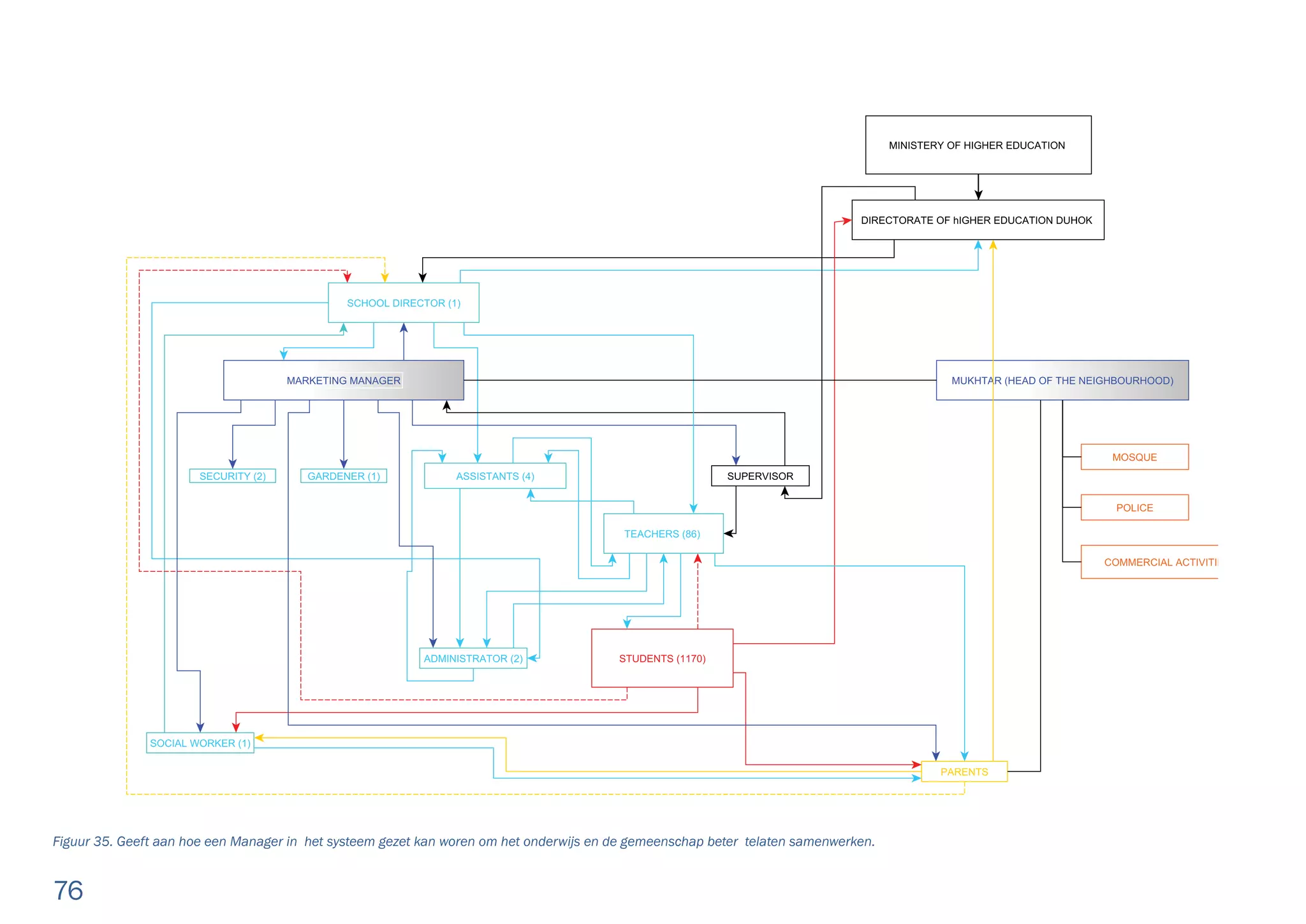76
Figuur 35. Geeft aan hoe een Manager in het systeem gezet kan woren om het onderwijs en de gemeenschap beter telaten samenwerken.
 