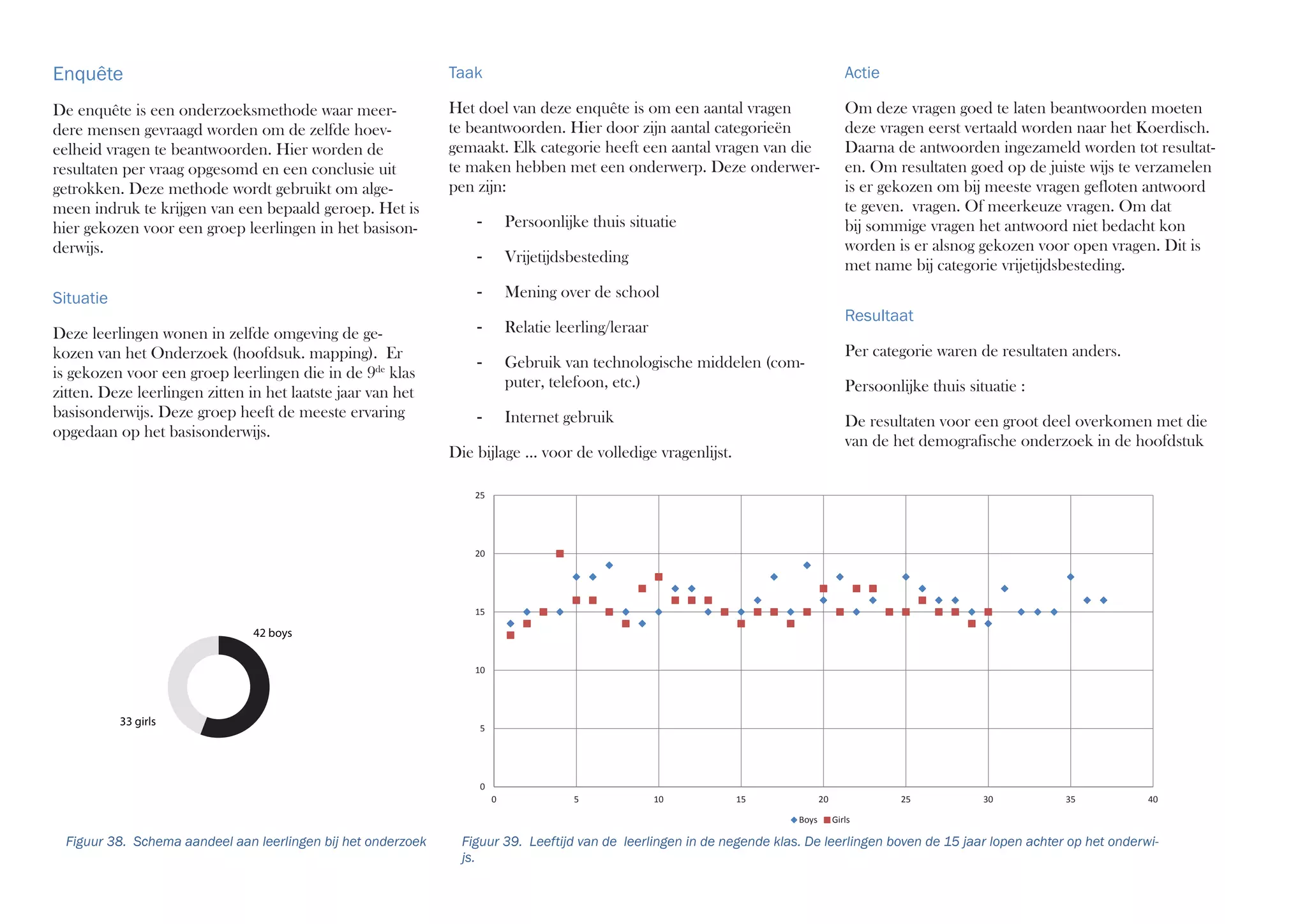 Actie
Om deze vragen goed te laten beantwoorden moeten
deze vragen eerst vertaald worden naar het Koerdisch.
Daarna de antwoorden ingezameld worden tot resultat-
en. Om resultaten goed op de juiste wijs te verzamelen
is er gekozen om bij meeste vragen gefloten antwoord
te geven. vragen. Of meerkeuze vragen. Om dat
bij sommige vragen het antwoord niet bedacht kon
worden is er alsnog gekozen voor open vragen. Dit is
met name bij categorie vrijetijdsbesteding.
Resultaat
Per categorie waren de resultaten anders.
Persoonlijke thuis situatie :
De resultaten voor een groot deel overkomen met die
van de het demografische onderzoek in de hoofdstuk
Taak
Het doel van deze enquête is om een aantal vragen
te beantwoorden. Hier door zijn aantal categorieën
gemaakt. Elk categorie heeft een aantal vragen van die
te maken hebben met een onderwerp. Deze onderwer-
pen zijn:
- Persoonlijke thuis situatie
- Vrijetijdsbesteding
- Mening over de school
- Relatie leerling/leraar
- Gebruik van technologische middelen (com-
puter, telefoon, etc.)
- Internet gebruik
Die bijlage ... voor de volledige vragenlijst.
Enquête
De enquête is een onderzoeksmethode waar meer-
dere mensen gevraagd worden om de zelfde hoev-
eelheid vragen te beantwoorden. Hier worden de
resultaten per vraag opgesomd en een conclusie uit
getrokken. Deze methode wordt gebruikt om alge-
meen indruk te krijgen van een bepaald geroep. Het is
hier gekozen voor een groep leerlingen in het basison-
derwijs.
Situatie
Deze leerlingen wonen in zelfde omgeving de ge-
kozen van het Onderzoek (hoofdsuk. mapping). Er
is gekozen voor een groep leerlingen die in de 9de
klas
zitten. Deze leerlingen zitten in het laatste jaar van het
basisonderwijs. Deze groep heeft de meeste ervaring
opgedaan op het basisonderwijs.
0
5
10
15
20
25
0 5 10 15 20 25 30 35 40
Boys Girls
42 boys
33 girls
Figuur 38. Schema aandeel aan leerlingen bij het onderzoek Figuur 39. Leeftijd van de leerlingen in de negende klas. De leerlingen boven de 15 jaar lopen achter op het onderwi-
js.
 