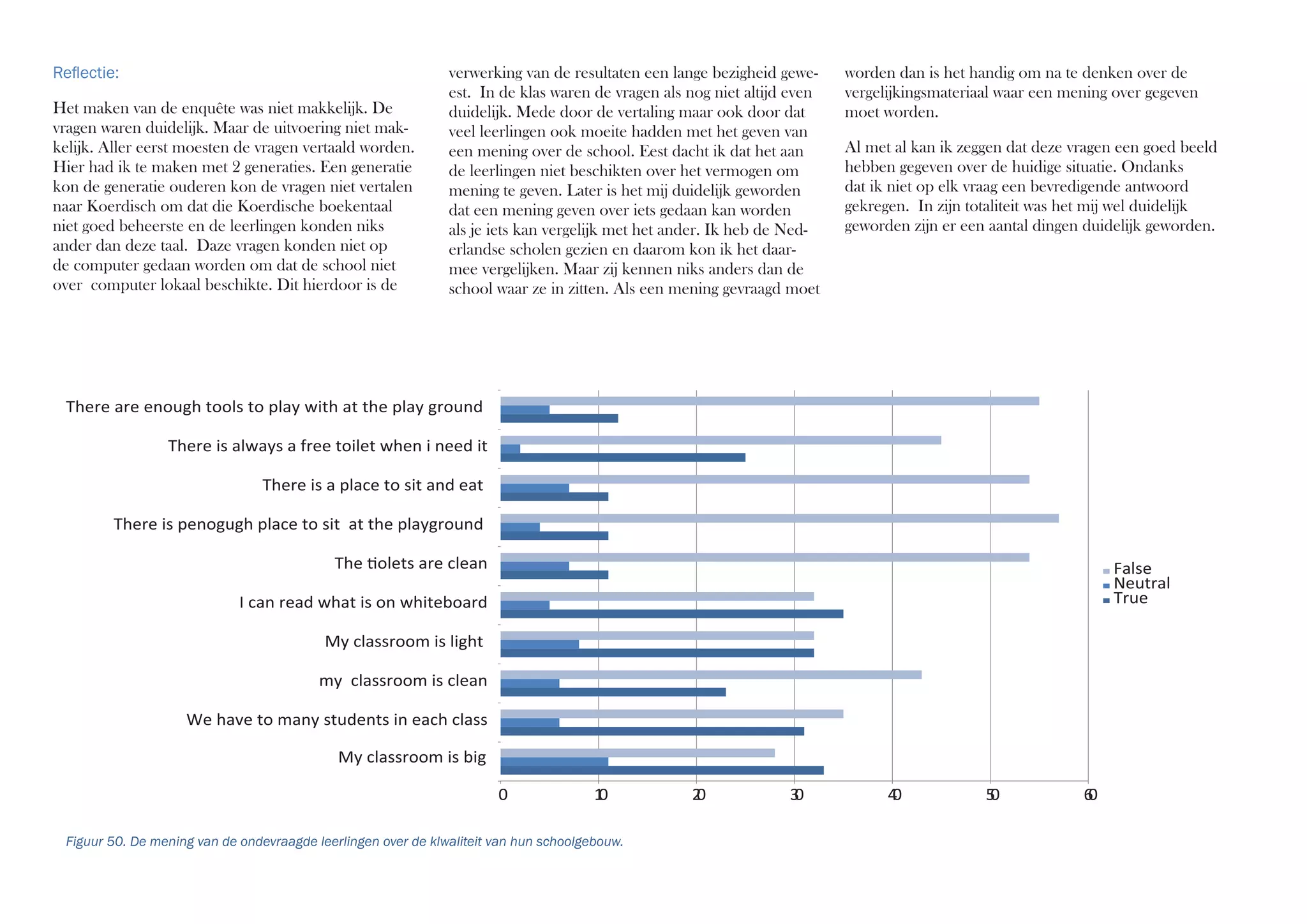 worden dan is het handig om na te denken over de
vergelijkingsmateriaal waar een mening over gegeven
moet worden.
Al met al kan ik zeggen dat deze vragen een goed beeld
hebben gegeven over de huidige situatie. Ondanks
dat ik niet op elk vraag een bevredigende antwoord
gekregen. In zijn totaliteit was het mij wel duidelijk
geworden zijn er een aantal dingen duidelijk geworden.
verwerking van de resultaten een lange bezigheid gewe-
est. In de klas waren de vragen als nog niet altijd even
duidelijk. Mede door de vertaling maar ook door dat
veel leerlingen ook moeite hadden met het geven van
een mening over de school. Eest dacht ik dat het aan
de leerlingen niet beschikten over het vermogen om
mening te geven. Later is het mij duidelijk geworden
dat een mening geven over iets gedaan kan worden
als je iets kan vergelijk met het ander. Ik heb de Ned-
erlandse scholen gezien en daarom kon ik het daar-
mee vergelijken. Maar zij kennen niks anders dan de
school waar ze in zitten. Als een mening gevraagd moet
Reﬂectie:
Het maken van de enquête was niet makkelijk. De
vragen waren duidelijk. Maar de uitvoering niet mak-
kelijk. Aller eerst moesten de vragen vertaald worden.
Hier had ik te maken met 2 generaties. Een generatie
kon de generatie ouderen kon de vragen niet vertalen
naar Koerdisch om dat die Koerdische boekentaal
niet goed beheerste en de leerlingen konden niks
ander dan deze taal. Daze vragen konden niet op
de computer gedaan worden om dat de school niet
over computer lokaal beschikte. Dit hierdoor is de
0605040302010
F lse
e
Figuur 50. De mening van de ondevraagde leerlingen over de klwaliteit van hun schoolgebouw.
 