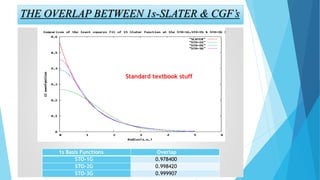 THE OVERLAP BETWEEN 1s-SLATER & CGF’s
1s Basis Functions Overlap
STO-1G 0.978400
STO-2G 0.998420
STO-3G 0.999907
Standard ...