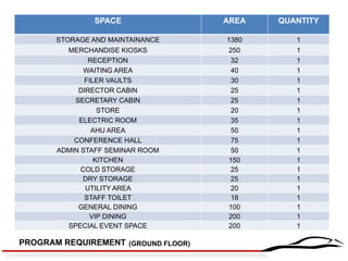 SPACE 
AREA 
QUANTITY 
STORAGE AND MAINTAINANCE 
1380 
1 
MERCHANDISE KIOSKS 
250 
1 
RECEPTION 
32 
1 
WAITING AREA 
40 
1 
FILER VAULTS 
30 
1 
DIRECTOR CABIN 
25 
1 
SECRETARY CABIN 
25 
1 
STORE 
20 
1 
ELECTRIC ROOM 
35 
1 
AHU AREA 
50 
1 
CONFERENCE HALL 
75 
1 
ADMIN STAFF SEMINAR ROOM 
50 
1 
KITCHEN 
150 
1 
COLD STORAGE 
25 
1 
DRY STORAGE 
25 
1 
UTILITY AREA 
20 
1 
STAFF TOILET 
18 
1 
GENERAL DINING 
100 
1 
VIP DINING 
200 
1 
SPECIAL EVENT SPACE 
200 
1 
PROGRAM REQUIREMENT 
(GROUND FLOOR)  