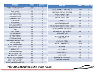 SPACES 
AREA 
QUANTITY 
HABITAT FOR TECHNOLOGY 
2000 
34 
TOOL STORE 
70 
1 
JOB WORK AREA 
75 
3 
HYDRAULIC ROOM 
75 
1 
GLASS STORE 
7-10 
1 
LIGHT STORE 
7-10 
1 
MESH STORE 
7-10 
1 
CATALOGUE STORE 
7-10 
1 
JOB CONTROLLER 
25 
1 
AHU 
50 
1 
TOOL STORE 
16 
2 
GRAPHIC STORE 
16 
1 
CHASIS STORE 
16 
1 
FRAME ALIGNING 
100 
1 
SPARE PART WAREHOUSE 
100 
1 
WAITING AREA 
50 
1 
ALLOY ACCESSORIES 
60 
1 
PAINT MIXING ROOM 
60 
1 
BODY SHOP 
40 
1 
GENERAL READING 
90 
3 
AUDIO VISUAL LIB. 
40 
1 
LIB MANAGER CABIN 
30 
1 
PRIVATE READING ROOM 
50 
2 
BOOK DISPLAY AREA 
300 
1 
STORE AND BOOK KEEPING 
75 
1 
PROGRAM REQUIREMENT 
(FIRST FLOOR) 
SPACES 
AREA 
QUANTITY 
USED CAR SALES AND DISPLAY 
1000 
1 
FEATURED DISPLAY SECTION 
185 
1 
PRE-FUNCTION AREA 
100 
1 
SPECIAL EVENT AREA 
900 
1 
OFFICE 
50 
1 
CUSTOMER LOUNGE 
50 
1 
MINIATURE HOUSE/SOUVINER HOUSE 
300 
1 
HABITAT/HOUSE FOR BRAND 
CLUB WITH CONFERENCE/ 
SEMINAR SPACE 
200 
1 
ACCOUNTANT ROOM 
FOR STAFF 
40 
1 
MALE WASHROOM 
25 
1 
FEMALE WASHROOM 
20-25 
1 
KITCHEN 
10 
1 
UTILITY AREA 
20 
1 
COFFEE SHOP 
60 
1 
AHU ROOM 
40 
1 
TEMPORARY FUNCTION/ 
EXHIBITION STORAGE 
120 
1  