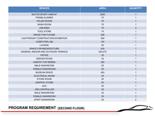 SPACES 
AREA 
QUANTITY 
MOTOR SPORT HABITAT 
2000 
1 
FRAME ALIGNER 
75 
1 
POLISH ROOM 
75 
1 
WASH ROOM 
75 
1 
JOB AREA 
75 
3 
TOOL STORE 
70 
1 
SPACE FOR FUTURE 
290 
1 
LIGHTWEIGHT CONSTRUCTION EXHIBITION 
290 
1 
COMPUTER LAB 
100 
1 
LOUNGE 
90 
1 
SPACE FOR MEDIATECTURE 
400 
1 
GENERAL INDOOR AND OUTDOOR TERRACE 
250-275 
1 
OFFICE 
30 
1 
SERVER ROOM 
30 
1 
HABITAT FOR SERIES 
250 
1 
MALE WASHROOM 
25 
1 
FEMALE WASHROOM 
20 
1 
MUSEUM SPACE 
400 
1 
ELECTRICAL ROOM 
35 
1 
STORE ROOM 
20 
1 
GRAPHIC STORE 
20 
1 
AHU 
50 
1 
JOB CONTROLLER 
25 
1 
MALE WASHROOM 
35 
1 
FEMALE WASHROOM 
35 
1 
STAFF WASHROOM 
25 
2 
PROGRAM REQUIREMENT 
(SECOND FLOOR) 