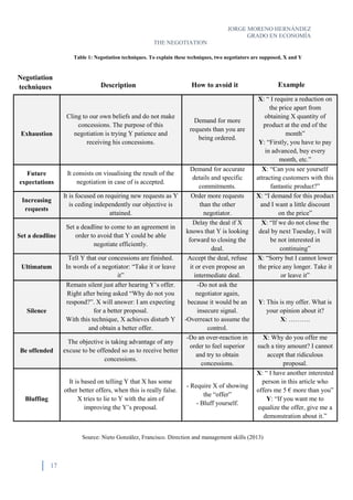 JORGE MORENO HERNÁNDEZ
GRADO EN ECONOMÍA
THE NEGOTIATION
17
Table 1: Negotiation techniques. To explain these techniques, two negotiators are supposed, X and Y
Exhaustion
Cling to our own beliefs and do not make
concessions. The purpose of this
negotiation is trying Y patience and
receiving his concessions.
Demand for more
requests than you are
being ordered.
X: “ I require a reduction on
the price apart from
obtaining X quantity of
product at the end of the
month”
Y: “Firstly, you have to pay
in advanced, buy every
month, etc.”
Future
expectations
It consists on visualising the result of the
negotiation in case of is accepted.
Demand for accurate
details and specific
commitments.
X: “Can you see yourself
attracting customers with this
fantastic product?”
Increasing
requests
It is focused on requiring new requests as Y
is ceding independently our objective is
attained.
Order more requests
than the other
negotiator.
X: “I demand for this product
and I want a little discount
on the price”
Set a deadline
Set a deadline to come to an agreement in
order to avoid that Y could be able
negotiate efficiently.
Delay the deal if X
knows that Y is looking
forward to closing the
deal.
X: “If we do not close the
deal by next Tuesday, I will
be not interested in
continuing”
Ultimatum
Tell Y that our concessions are finished.
In words of a negotiator: “Take it or leave
it”
Accept the deal, refuse
it or even propose an
intermediate deal.
X: “Sorry but I cannot lower
the price any longer. Take it
or leave it”
Silence
Remain silent just after hearing Y’s offer.
Right after being asked “Why do not you
respond?”. X will answer: I am expecting
for a better proposal.
With this technique, X achieves disturb Y
and obtain a better offer.
-Do not ask the
negotiator again,
because it would be an
insecure signal.
-Overreact to assume the
control.
Y: This is my offer. What is
your opinion about it?
X: ……….
Be offended
The objective is taking advantage of any
excuse to be offended so as to receive better
concessions.
-Do an over-reaction in
order to feel superior
and try to obtain
concessions.
X: Why do you offer me
such a tiny amount? I cannot
accept that ridiculous
proposal.
Bluffing
It is based on telling Y that X has some
other better offers, when this is really false.
X tries to lie to Y with the aim of
improving the Y’s proposal.
- Require X of showing
the “offer”
- Bluff yourself.
X: “ I have another interested
person in this article who
offers me 5 € more than you”
Y: “If you want me to
equalize the offer, give me a
demonstration about it.”
Negotiation
techniques Description ExampleHow to avoid it
Source: Nieto González, Francisco. Direction and management skills (2013)
 
